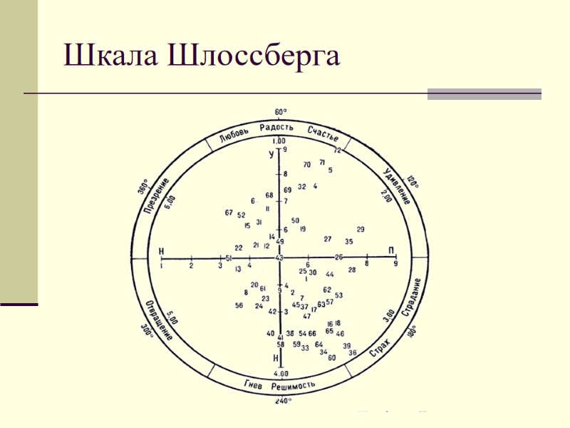 Шкала Шлоссберга